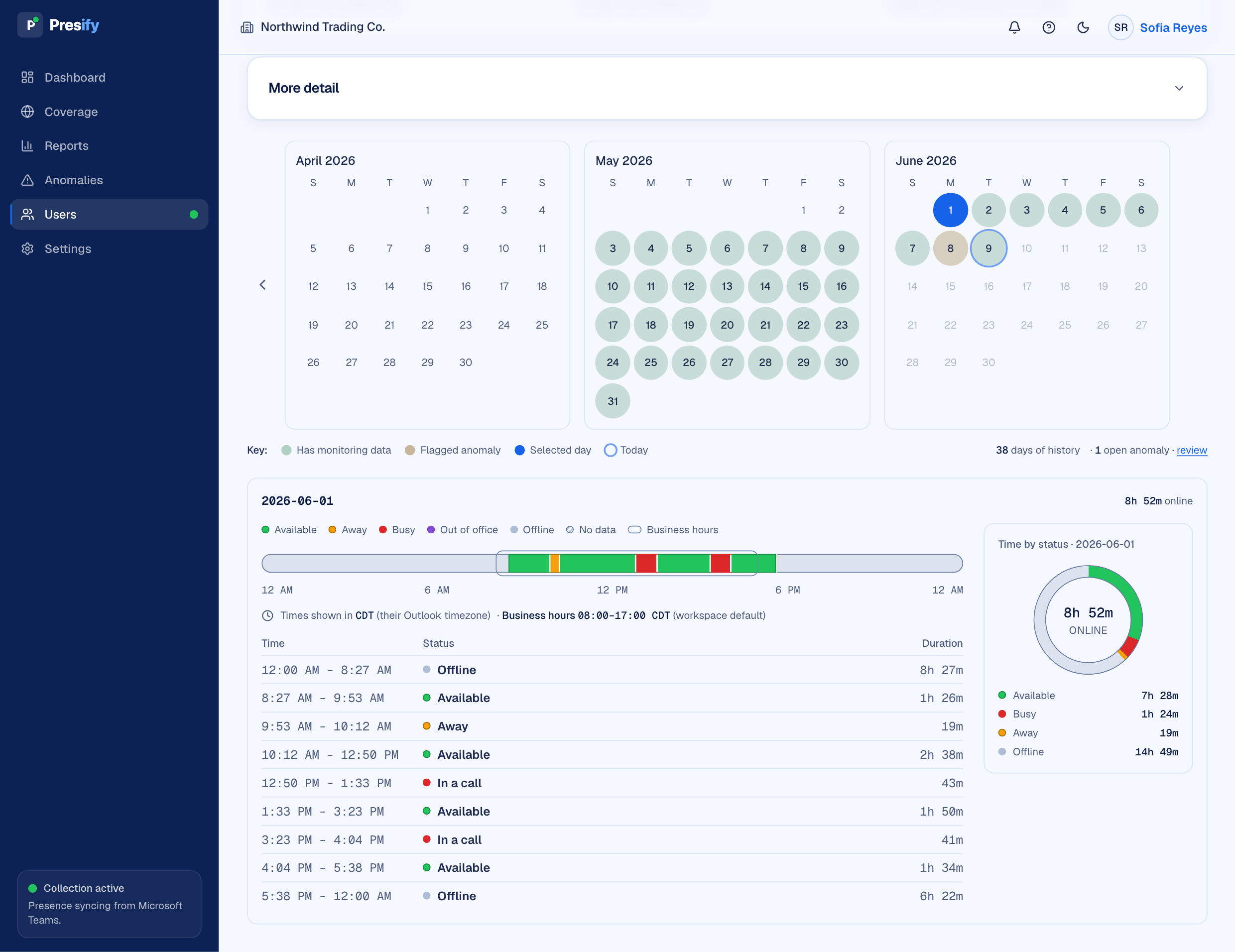 A member’s calendar of days with data and one flagged day, then the selected day: a 24-hour bar, each status change with its time and duration, and a time by status chart.
