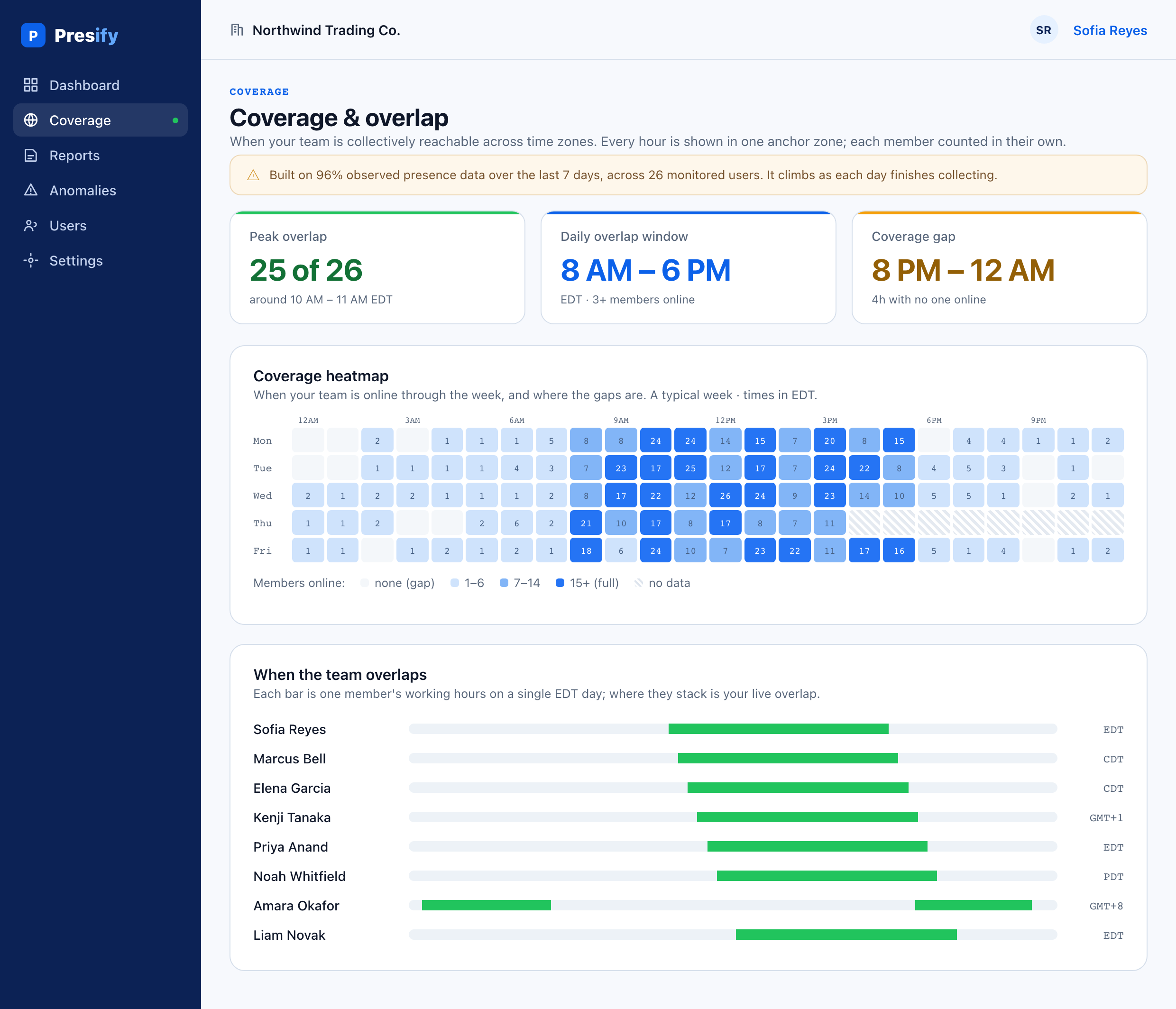Presify coverage and overlap view: a weekly heatmap of when a distributed team is online across time zones, with the daily overlap window and coverage gaps. Sample data.