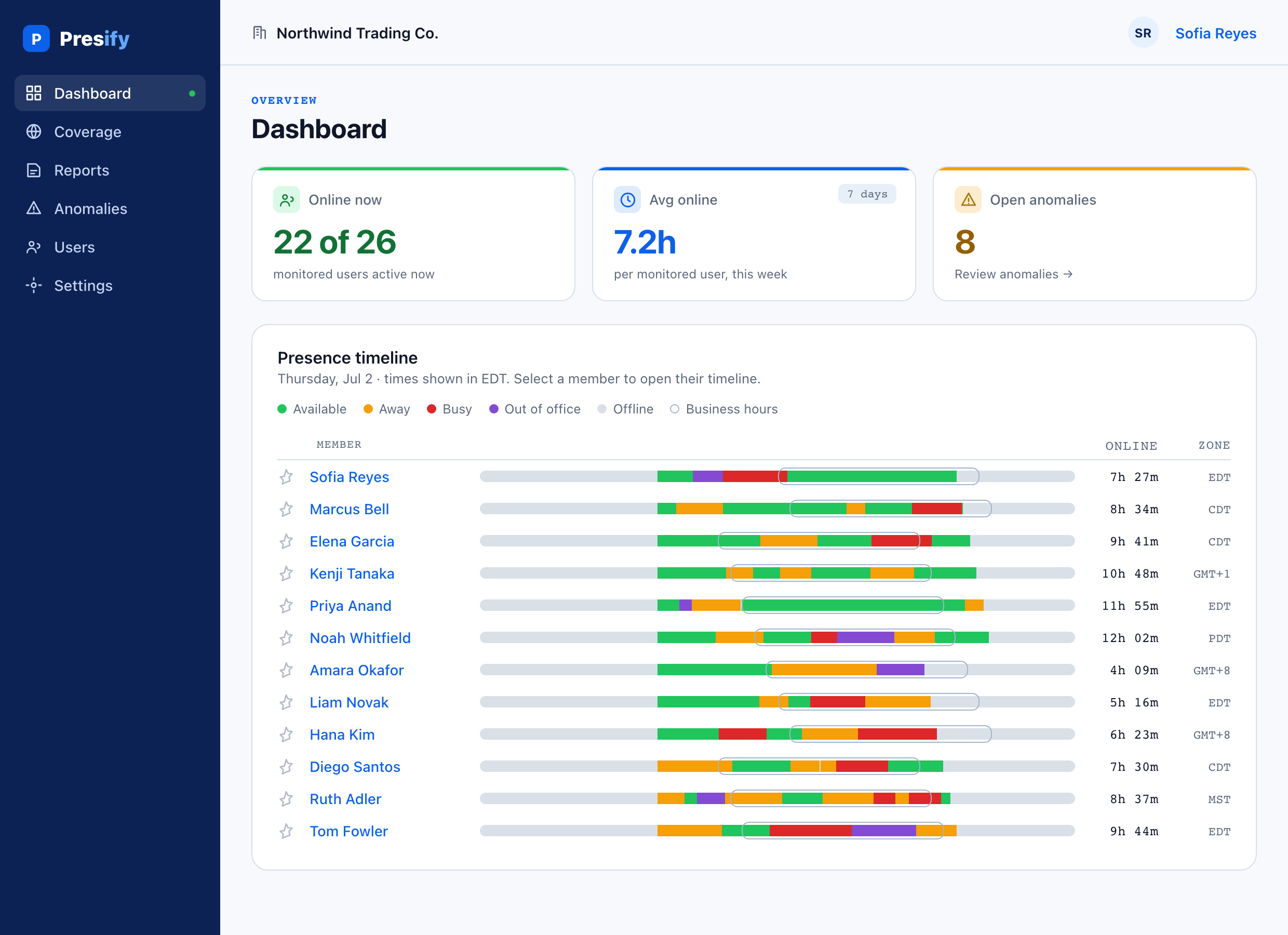 The Presify dashboard: a team’s Microsoft Teams presence timeline for one day, one ribbon per person, with online-time totals and time zones. Sample data.