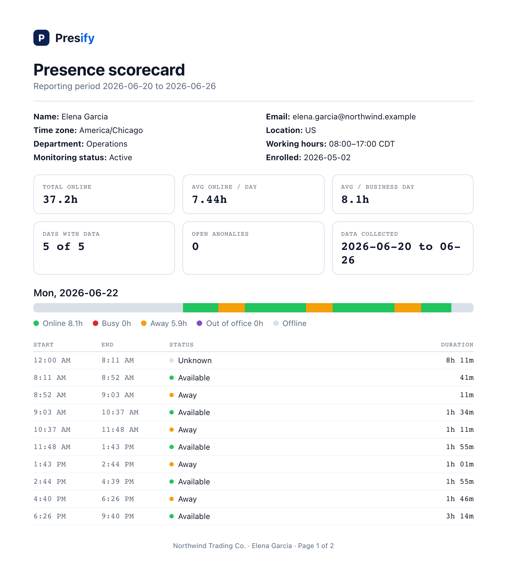 A Presify presence scorecard: a per-person online status report with total online time, per-day breakdown, and a minute-by-minute status timeline. Sample data.
