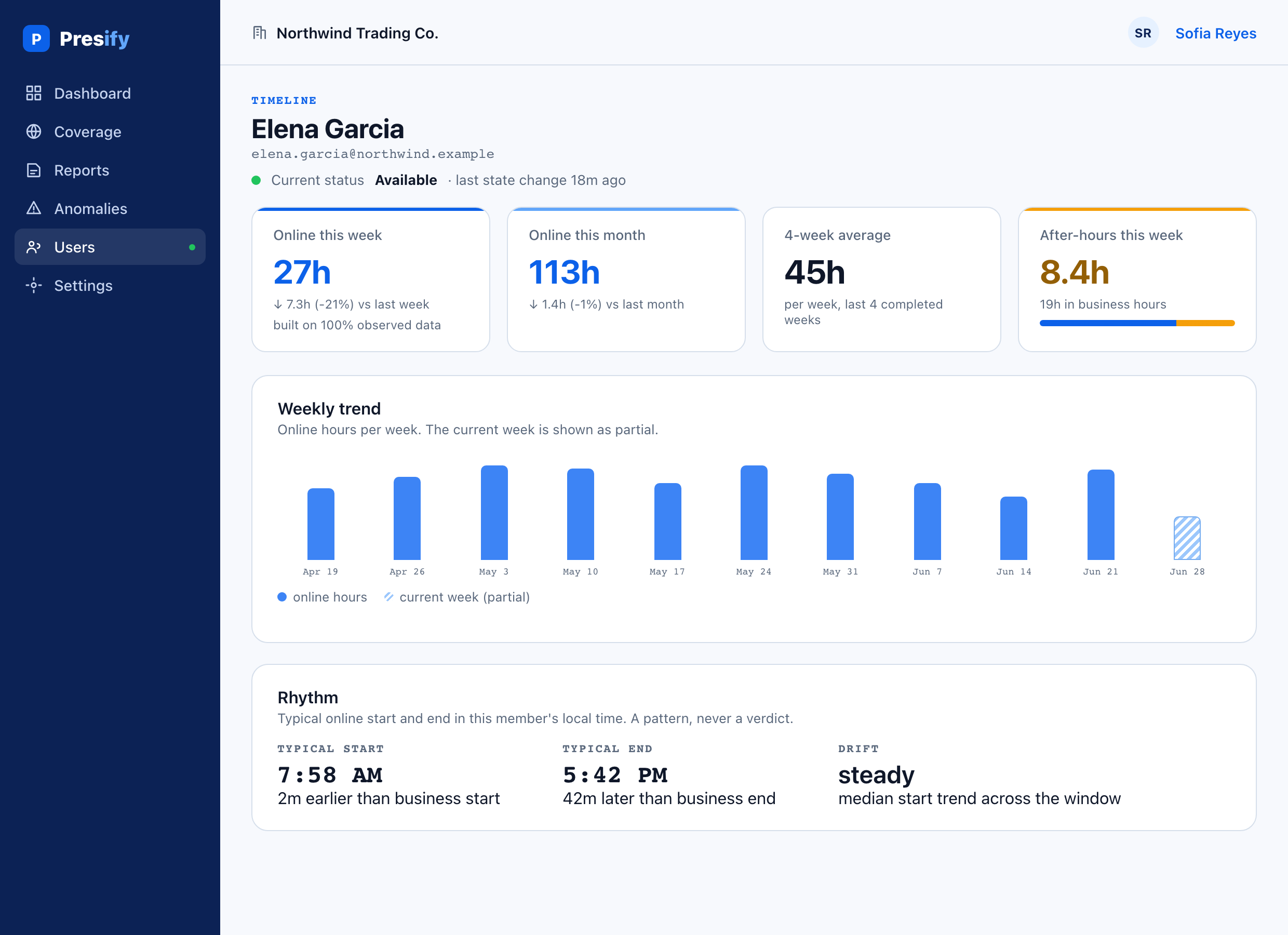 A Presify per-person timeline: online time this week and this month, a four-week average, after-hours time, a weekly online-time trend, and typical start and end times. Sample data.